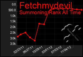 Total Graph of Fetchmydevil