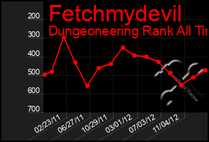 Total Graph of Fetchmydevil