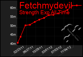 Total Graph of Fetchmydevil