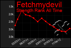 Total Graph of Fetchmydevil