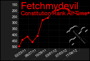 Total Graph of Fetchmydevil