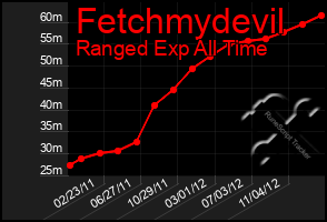 Total Graph of Fetchmydevil