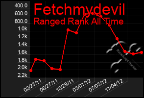 Total Graph of Fetchmydevil