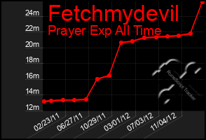 Total Graph of Fetchmydevil