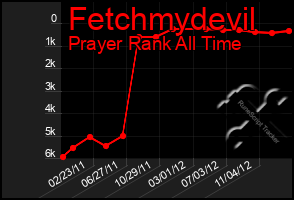 Total Graph of Fetchmydevil