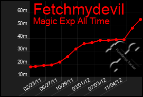 Total Graph of Fetchmydevil