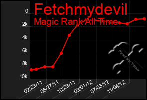 Total Graph of Fetchmydevil