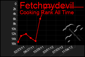 Total Graph of Fetchmydevil