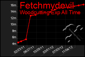 Total Graph of Fetchmydevil