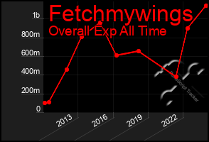 Total Graph of Fetchmywings