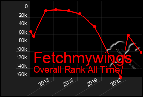 Total Graph of Fetchmywings