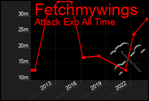 Total Graph of Fetchmywings