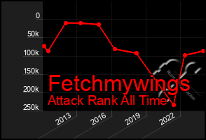 Total Graph of Fetchmywings