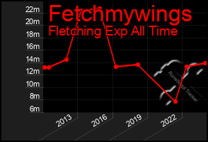 Total Graph of Fetchmywings