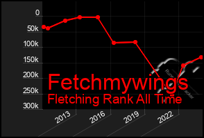 Total Graph of Fetchmywings