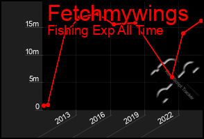 Total Graph of Fetchmywings