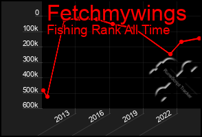 Total Graph of Fetchmywings