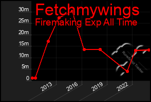 Total Graph of Fetchmywings