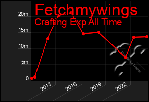 Total Graph of Fetchmywings