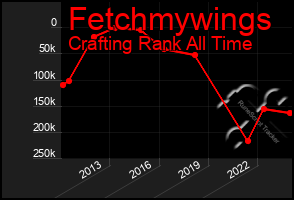 Total Graph of Fetchmywings