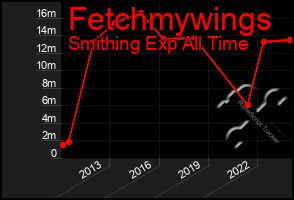 Total Graph of Fetchmywings