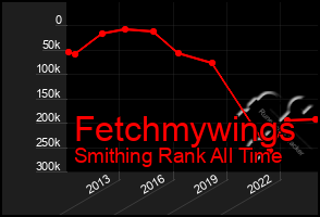 Total Graph of Fetchmywings