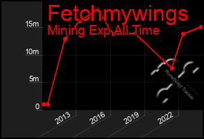 Total Graph of Fetchmywings