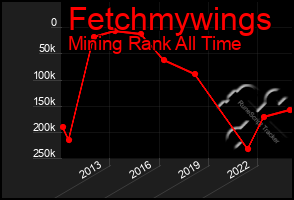 Total Graph of Fetchmywings