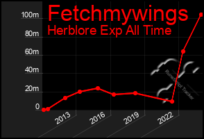 Total Graph of Fetchmywings