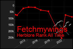 Total Graph of Fetchmywings