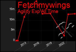 Total Graph of Fetchmywings