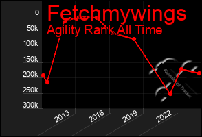 Total Graph of Fetchmywings