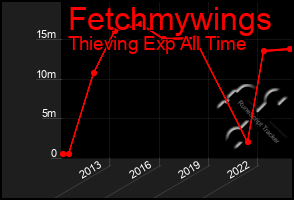 Total Graph of Fetchmywings