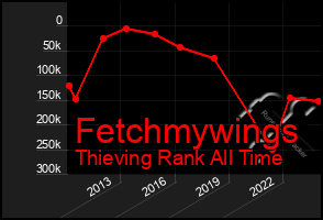 Total Graph of Fetchmywings