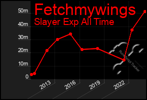 Total Graph of Fetchmywings