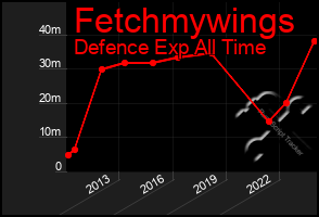 Total Graph of Fetchmywings