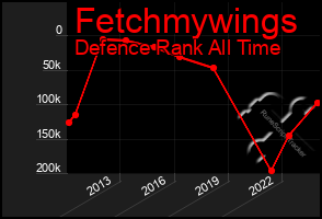 Total Graph of Fetchmywings