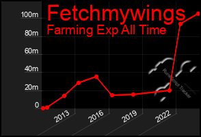 Total Graph of Fetchmywings