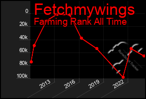 Total Graph of Fetchmywings