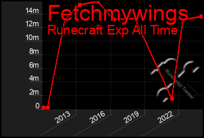 Total Graph of Fetchmywings