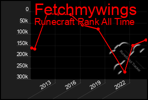 Total Graph of Fetchmywings