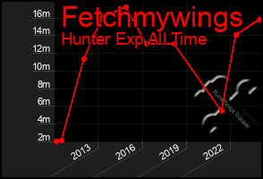 Total Graph of Fetchmywings