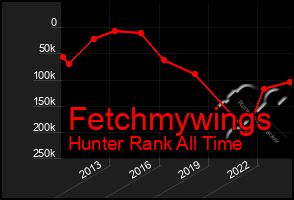 Total Graph of Fetchmywings