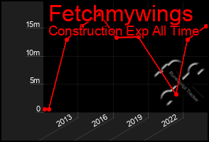 Total Graph of Fetchmywings