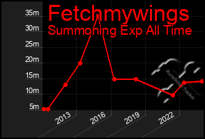 Total Graph of Fetchmywings