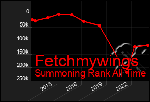 Total Graph of Fetchmywings