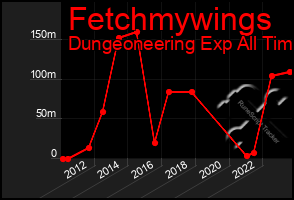 Total Graph of Fetchmywings