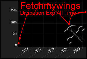 Total Graph of Fetchmywings