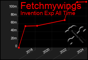 Total Graph of Fetchmywings