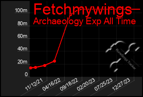 Total Graph of Fetchmywings